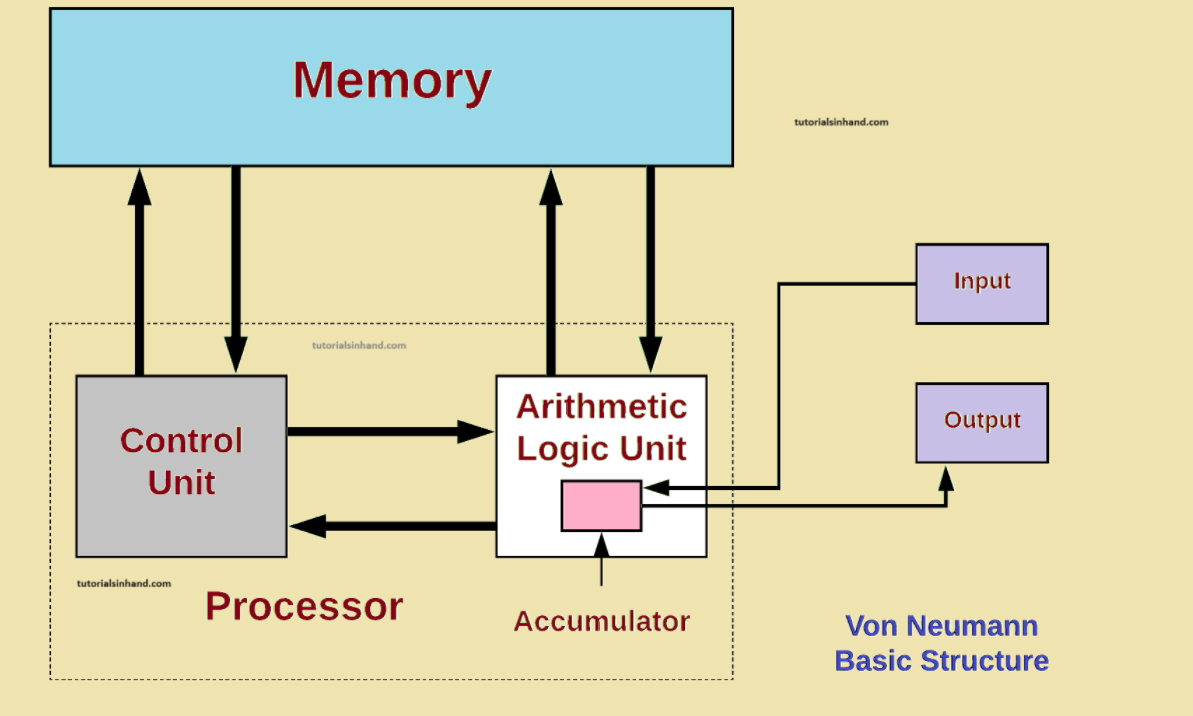 Schematic Diagram Of Computer Architecture